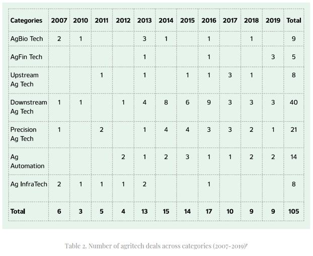 key agritech